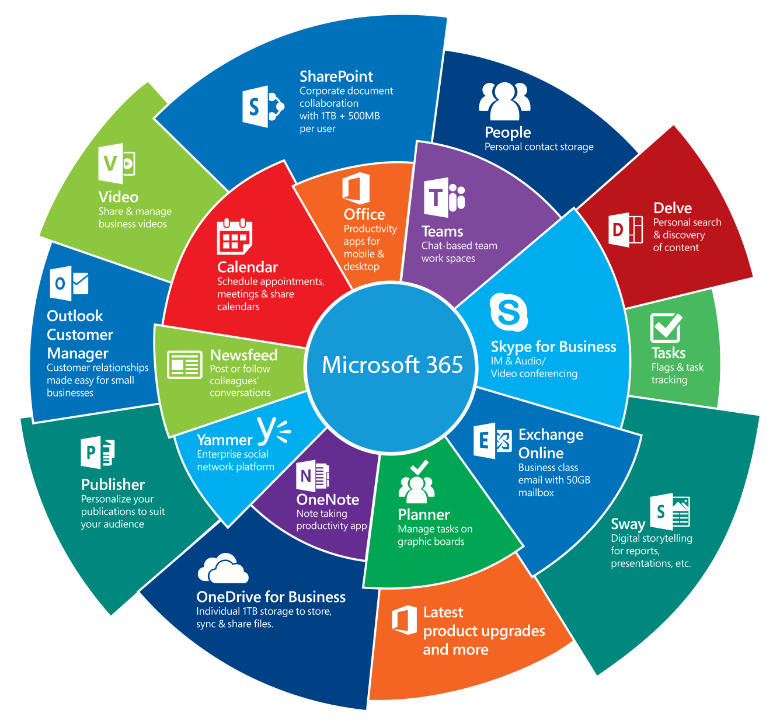 You are currently viewing Sự khác biệt giữa Microsoft 365 Business | Standard vs Premium