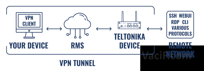 Read more about the article RMS TELTONIKA: HƯỚNG DẪN CẤU HÌNH RMS CONNECT ĐỂ TẠO REMOTE ACCESS.