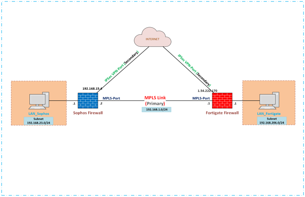 Read more about the article Hướng dẫn cấu hình VPN FAILOVER MPLS giữa Sophos và Fortigate Firewall.